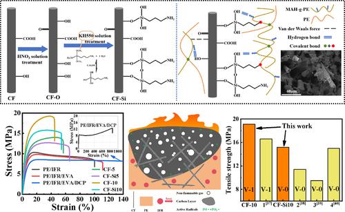 Enhanced mechanical property and flame retardancy of halogen‐free PE/EVA composites through crosslinking and carbon fiber inclusion