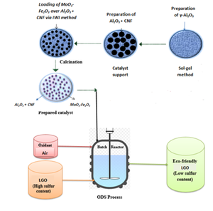 New Composite Mesoporous Nano-Catalysts for Clean Fuel Produced by the Oxidative Desulfurization Process