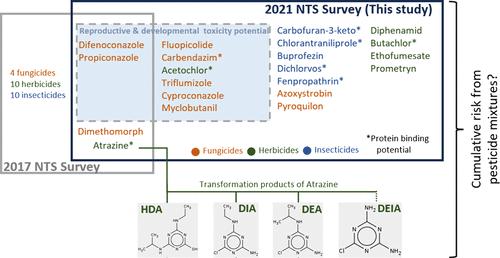 Riverine Pesticides in an Agricultural Catchment in Northern Thailand: With Focus on Atrazine and Metabolites