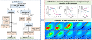 A two-stage strategy combining vermicomposting and membrane-covered aerobic composting to achieve value-added recycling of kitchen waste solid residues