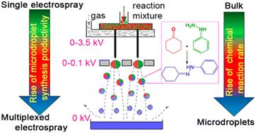 Microdroplet chemical reactor prototype based on multiplexed electrospray†