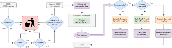 Magnetic order in the computational 2D materials database (C2DB) from high throughput spin spiral calculations