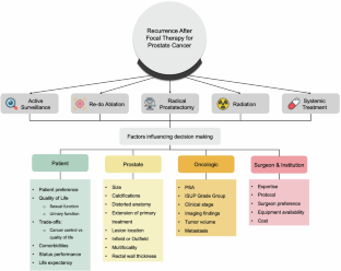 Salvage treatments after focal therapy for prostate cancer - a comprehensive review.