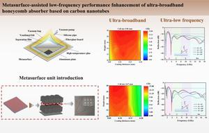 Metasurface-assisted low-frequency performance enhancement of ultra-broadband honeycomb absorber based on carbon nanotubes