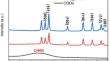 Facile synthesis of Mn-doped CdS nanoparticles on carbon quantum dots: towards efficient photocatalysis