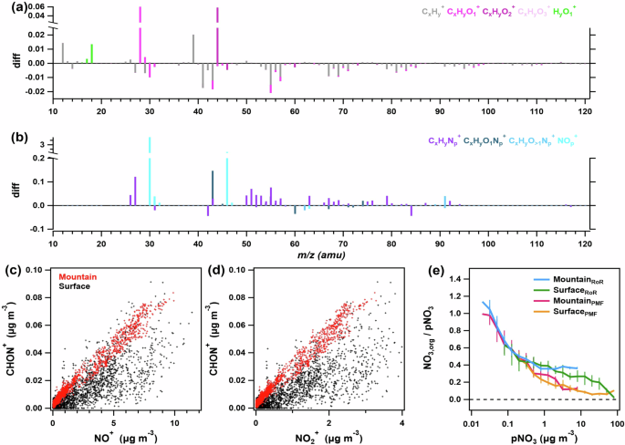 Enhanced formation of nitrogenous organic aerosols and brown carbon after aging in the planetary boundary layer