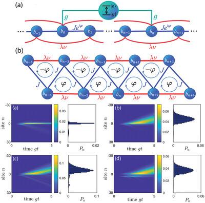 Unconventional Light‐Matter Interactions Between Giant Atoms and Structured Baths with Next‐Nearest‐Neighbor Couplings