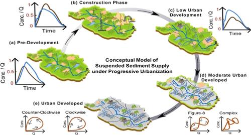 Urbanization and Suspended Sediment Transport Dynamics: A Comparative Study of Watersheds with Varying Degree of Urbanization Using Concentration-Discharge Hysteresis