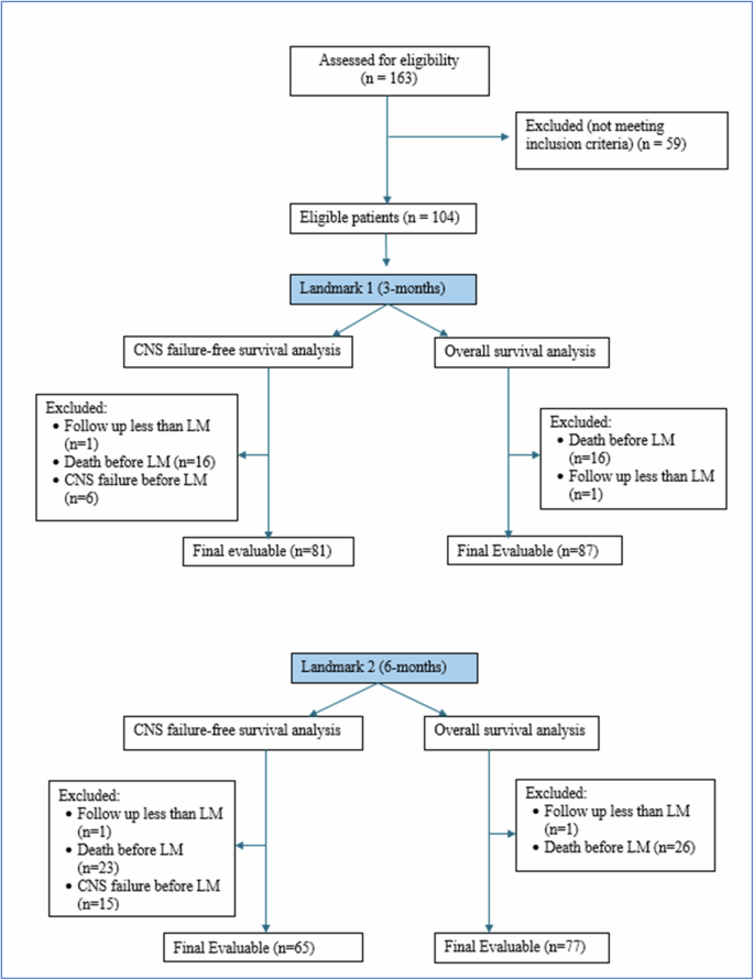 Impact of systemic disease on CNS disease control after stereotactic radiosurgery to breast cancer brain metastases (The SYBRA Study).