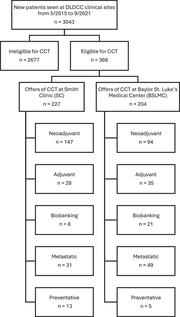 Breast cancer clinical trial participation among diverse patients at a comprehensive cancer center