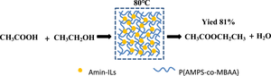 Gel Resin Supported Ionic Liquids as Solid Acids for Esterification Reaction