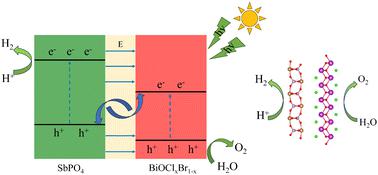 Theoretical investigation of 2D/2D van der Waals SbPO4/BiOClxBr1−x heterojunctions for photocatalytic water splitting†