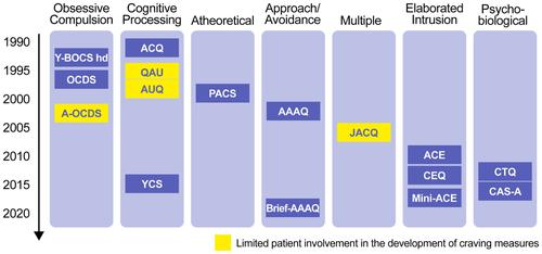 Systematic review of patient contribution to the development of alcohol craving measurements