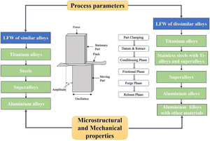 Linear Friction Welding of Similar and Dissimilar Materials: A Review