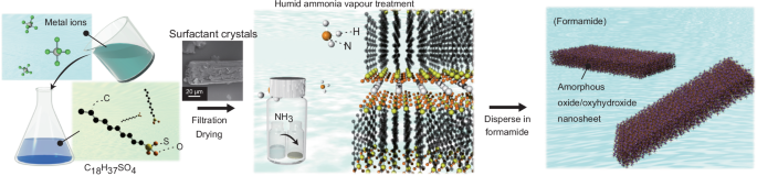 Solid-state surfactant templating for controlled synthesis of amorphous 2D oxide/oxyhydroxide nanosheets