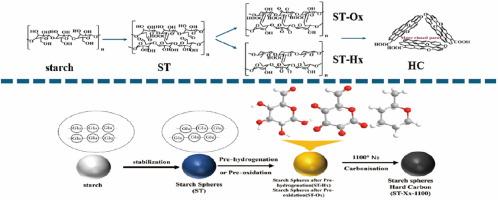 Regulating the active hydroxyl group of starch: Revealing the evolution of hard carbon structure and sodium storage behavior