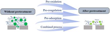 Fouling control of different pretreatments on ceramic fouling ultrafiltration: a review