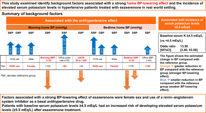 Factors influencing the efficacy and safety of esaxerenone in hypertensive patients: a pooled analysis of five clinical studies on different comorbidities.