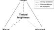 Timbral brightness perception investigated through multimodal interference.