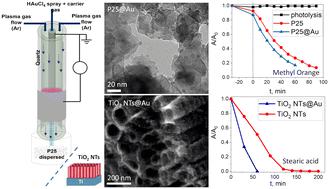 Au nanoparticle decoration of nanoparticular and nanotubular TiO2 using atmospheric pressure cold plasma for photocatalytic applications†