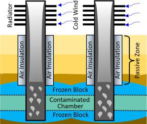 Artificial ground freezing of underground mines in cold regions using thermosyphons with air insulation