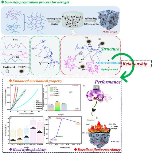 Designing of carbon nanohorn-based heterostructure for improved mechanical properties, flame retardancy, and hydrophobicity of composite aerogels