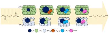 Study of promoted Cu/ZnO and Cu/ZrO2 catalysts for dimethyl adipate hydrogenolysis†