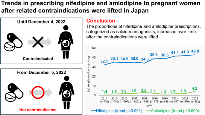 Trends in prescribing nifedipine and amlodipine to pregnant women after related contraindications were lifted in Japan.