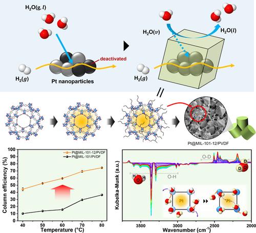 Bifunctionally Hydrophobic MOF-Supported Platinum Catalyst for the Removal of Ultralow Concentration Hydrogen Isotope