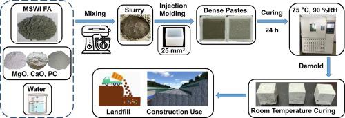 Comparison and mechanism analysis of MgO, CaO, and Portland cement for immobilization of heavy metals in MSWI fly ash