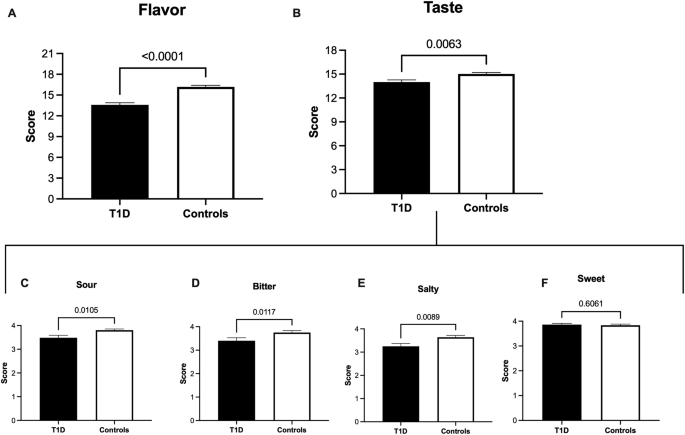 Flavor and taste recognition impairments in people with type 1 diabetes.