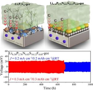 Electrolyte design for Li-conductive solid-electrolyte interphase enabling benchmark performance for all-solid-state lithium-metal batteries