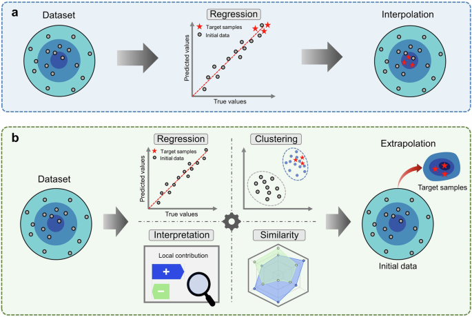 Unsupervised learning-aided extrapolation for accelerated design of superalloys