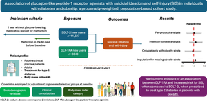 Association of glucagon-like peptide-1 receptor agonists with suicidal ideation and self-injury in individuals with diabetes and obesity: a propensity-weighted, population-based cohort study.