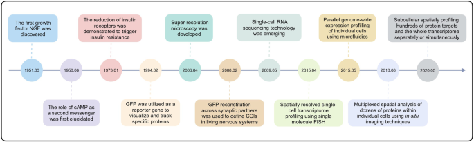 Cell-cell communication: new insights and clinical implications.