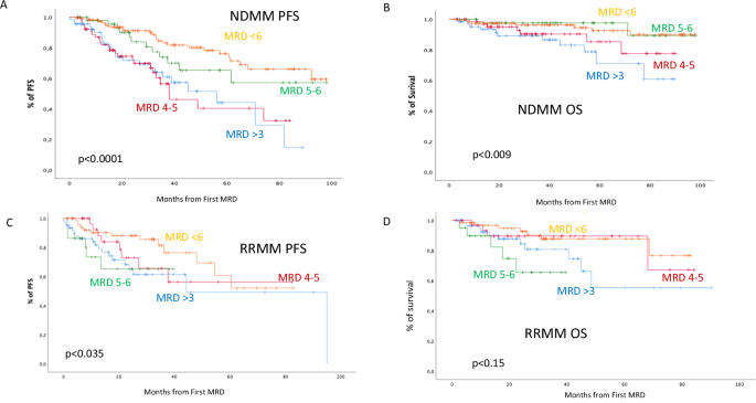 Measurable residual disease (MRD) dynamics in multiple myeloma and the influence of clonal diversity analyzed by artificial intelligence.