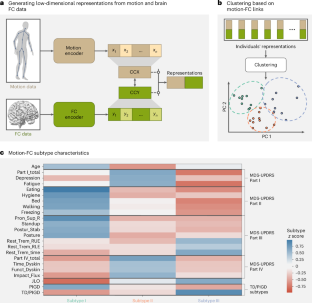 Data-driven discovery of movement-linked heterogeneity in neurodegenerative diseases