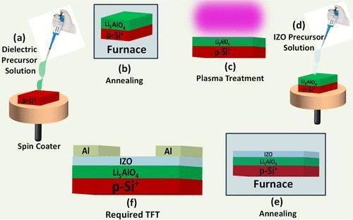 High-Performance Low-Voltage Thin-Film Transistors: Experimental and Simulation Validation of Atmospheric Pressure Plasma-Assisted Li<sub>5</sub>AlO<sub>4</sub> Metal Oxide Solution Processing.
