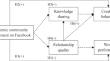 Academic community engagement on social networking sites, creative behaviour and work performance: The mediating mechanisms of knowledge sharing and relationship quality