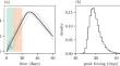 Computation of random time-shift distributions for stochastic population models.