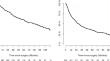 Single large hepatocellular carcinoma > 5 cm with surgical indication: is it mandatory a major hepatectomy? a propensity-score weighted analysis.