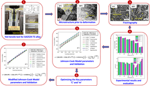 Hot Tensile Deformation Behaviour of AA2524-T3 Alloy and Prediction of Johnson–Cook Model Parameters