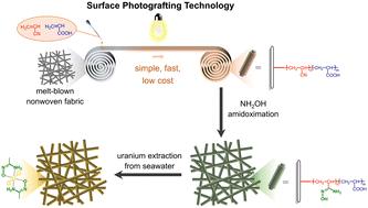 Toward a low-cost uranium-adsorbing material based on nonwoven fabrics and photografting technology