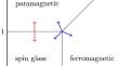 Spin Glass to Paramagnetic Transition and Triple Point in Spherical SK Model