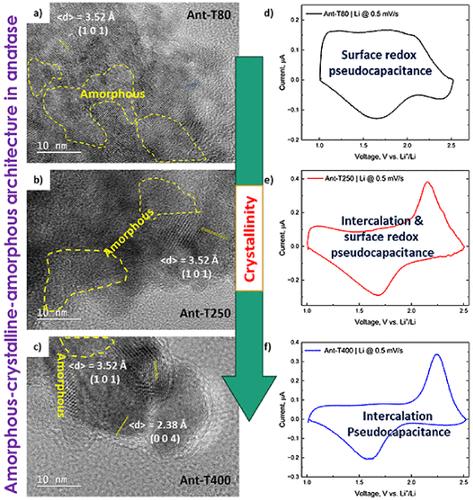 Enhancing Charge Storage of Anatase Nanoparticles through Pseudocapacitance in Amorphous–Crystalline–Amorphous Architectures