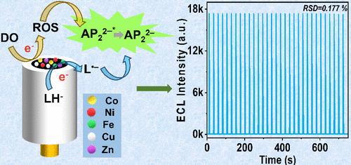 Metal-Organic Framework-Derived High-Entropy Oxides as Coreaction Accelerators for an Efficient Luminol/Dissolved Oxygen Electrochemiluminescence System for Ultrasensitive Mercury Detection.