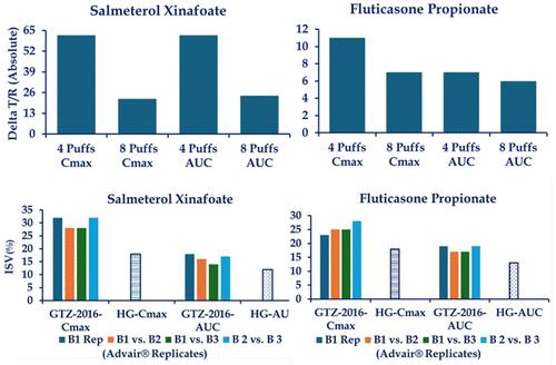 Pharmacokinetic Bioequivalence between Generic and Originator Orally Inhaled Drug Products: Validity of Administration of Doses above the Approved Single Maximum Dose