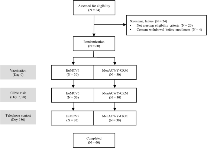 A randomized study to evaluate the safety and immunogenicity of a pentavalent meningococcal vaccine.