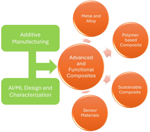 Advanced and functional composite materials via additive manufacturing: Trends and perspectives