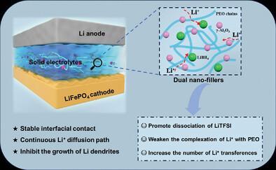 Enabling Fast Ionic Conductivity and Stable Interfaces of Composite Polymer Electrolytes by Incorporating Borohydride‐Oxide Dual Fillers for Solid State Lithium Metal Batteries